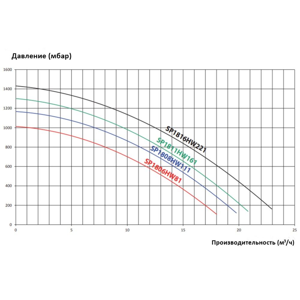 Насос для бассейна Hayward Max Flo SP1811HW161E2 (13м³/ч*8м 0.98кВт 220В)