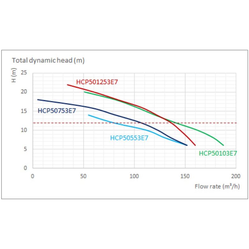 Насос для бассейна Hayward HCP501253E7 (135м³/ч 9.19кВт 380В)