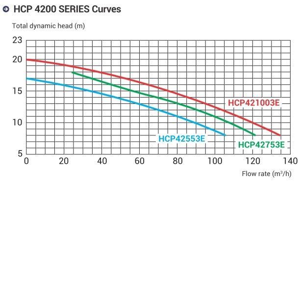 Насос для бассейна Hayward HCP42553E KAL500T2 с ПФ (68м³/ч*12м 45кВт 380В)